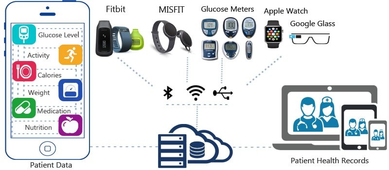 Future of Health Tech: Wearable Devices that Monitor Your Health